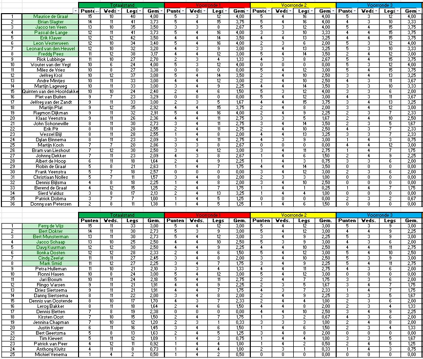 Stand na voorronde 3 - 2025
