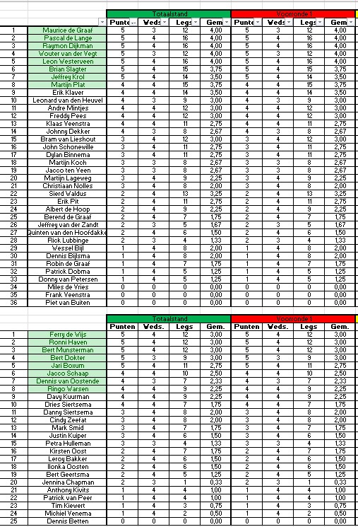 Stand na voorronde 1 - 2025