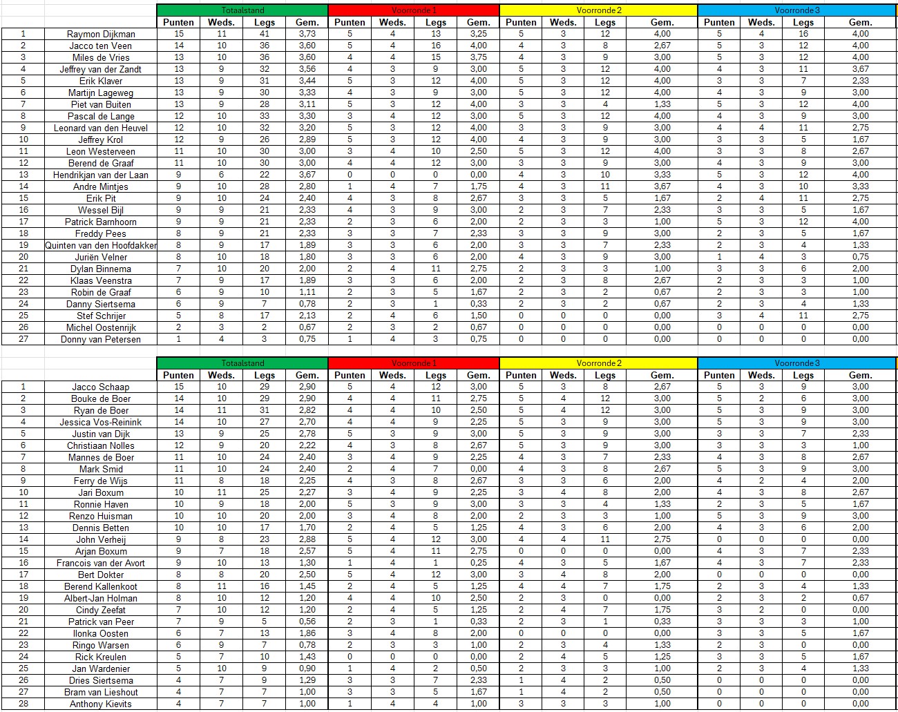 Stand na voorronde 3 - 2026
